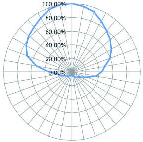 Xerafy Autoclavable Roswell アンテナパターン