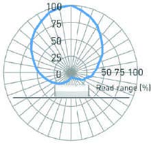 Xerafy XENSE Temp アンテナパターン
