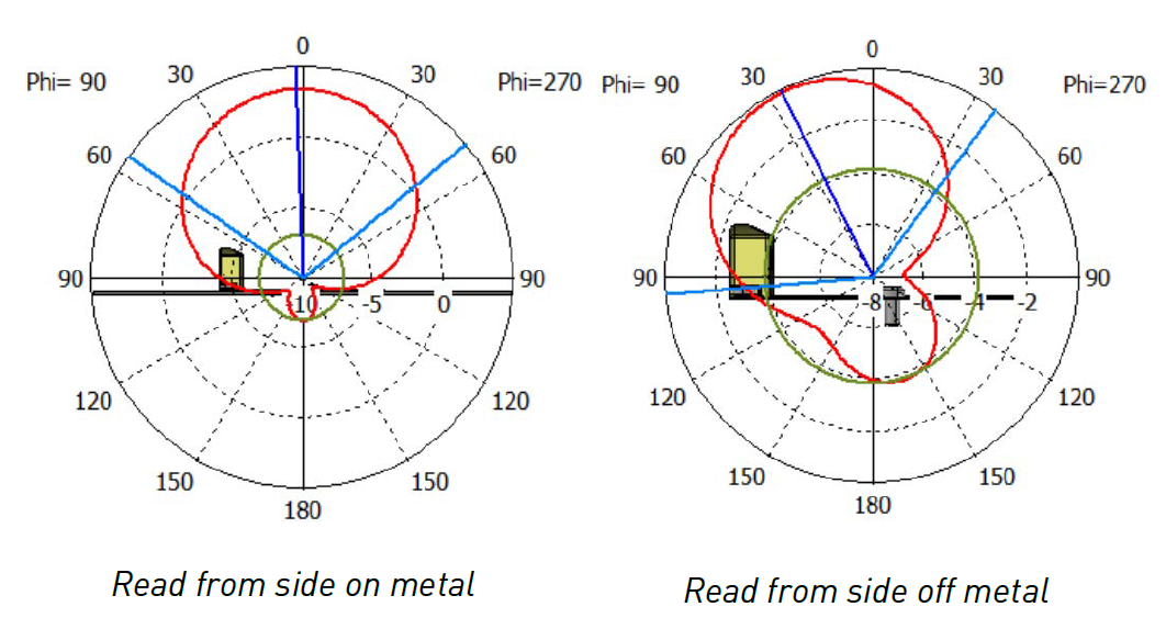 Xerafy XPLATE アンテナパターン